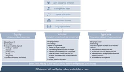 Transforming respiratory diseases management: a CMO-based hospital pharmaceutical care model